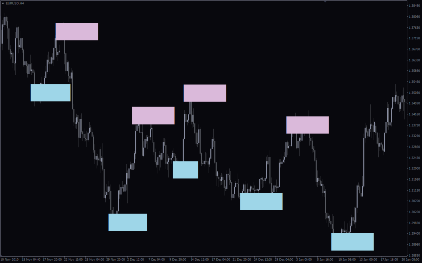 Order Block Breaker MT4 Indicator: Download For FREE - MT4Collection