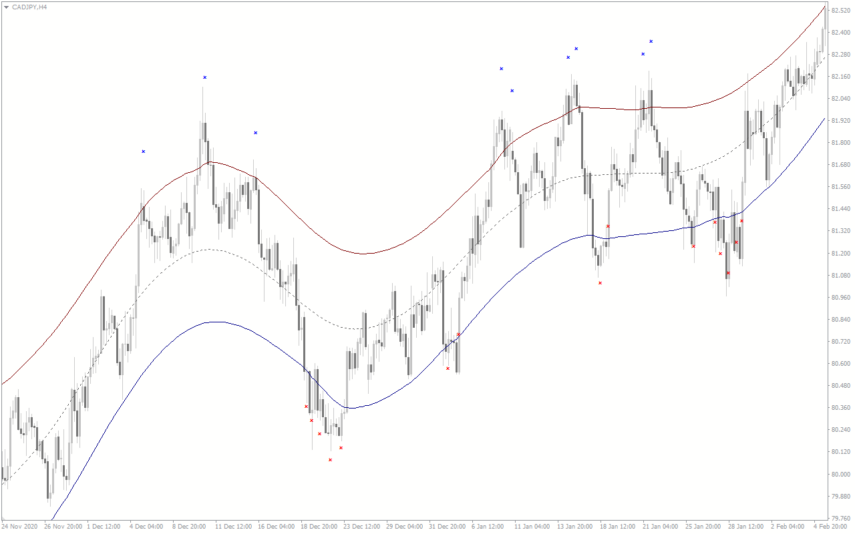 Cap Channel Trading MT4 Indicator: Download for FREE - MT4Collection