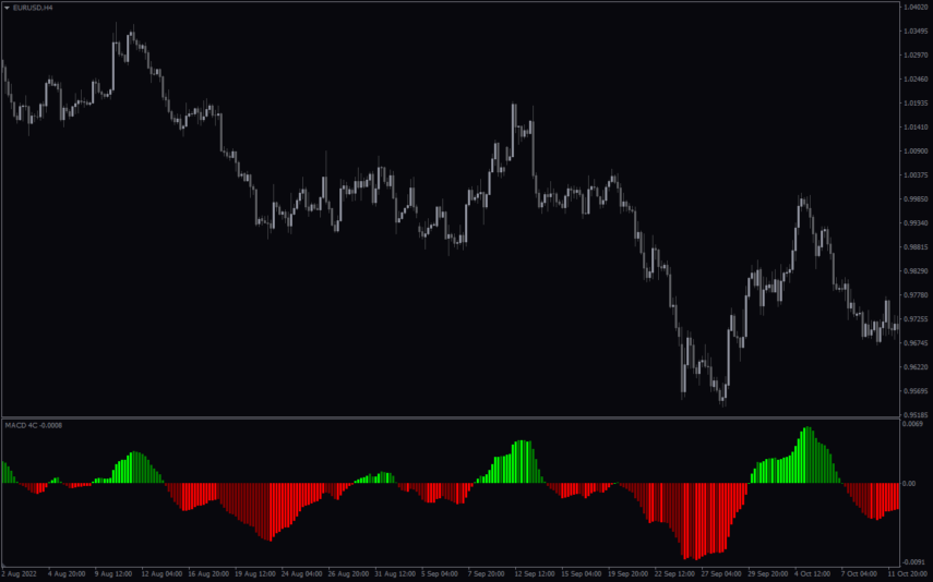 Macd 4c Mt4 Indicator Download For Free Mt4collection