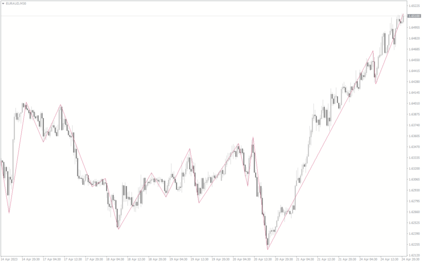 Mtf Zigzag MT4 Indicator: Download for FREE - MT4Collection