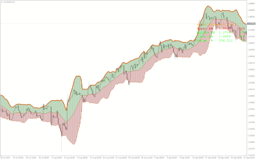 Advanced Bollinger Bands MT4 Indicator: Download For FREE - MT4Collection