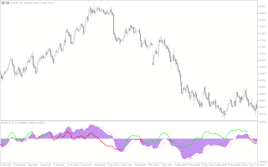 Macd Rsi Mt5 Indicator Download For Free Mt4collection 6276