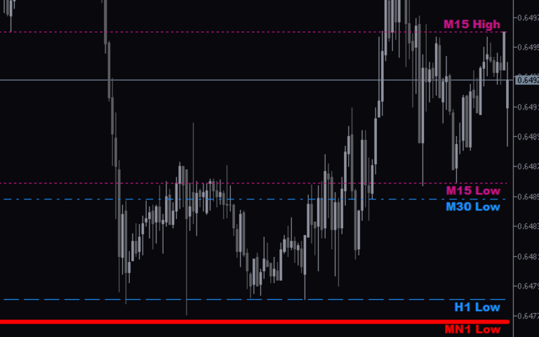 Custom High Low MT5 Indicator: Download for FREE - MT4Collection