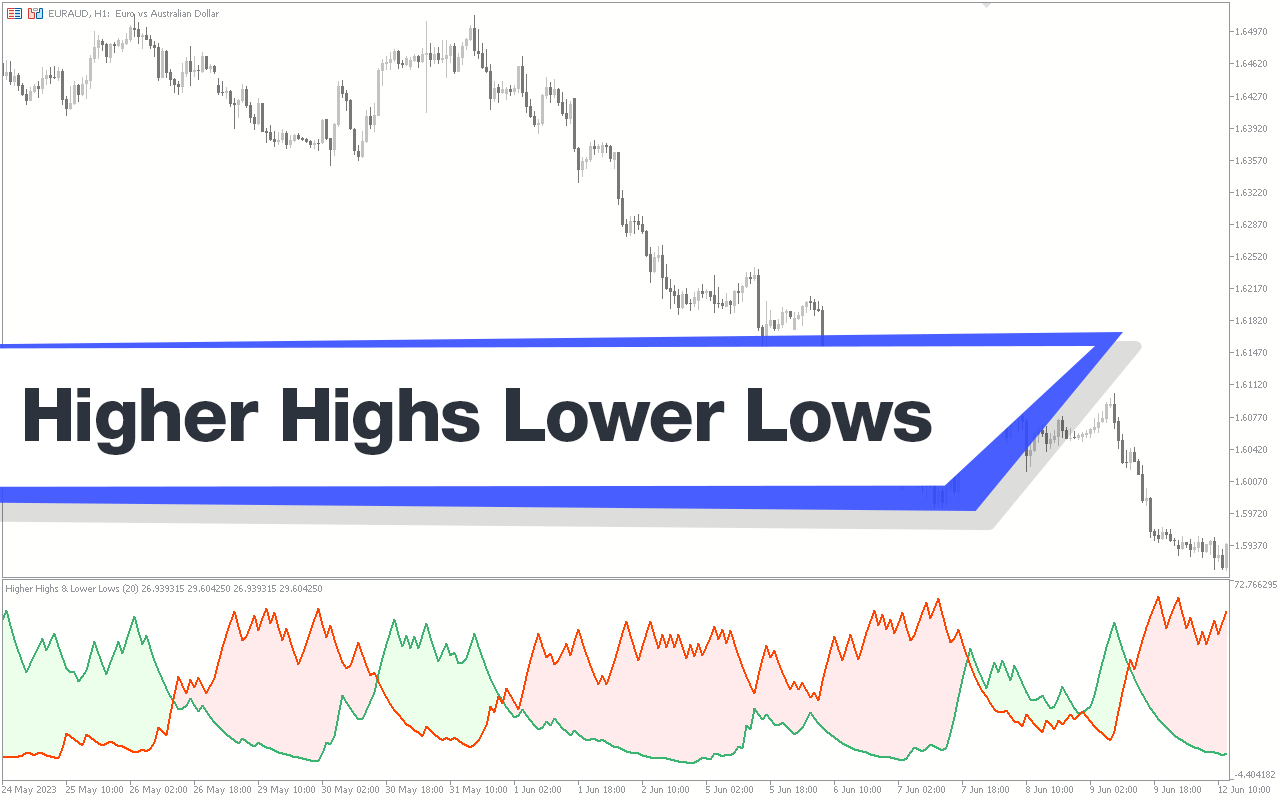 Higher Highs And Lower Lows