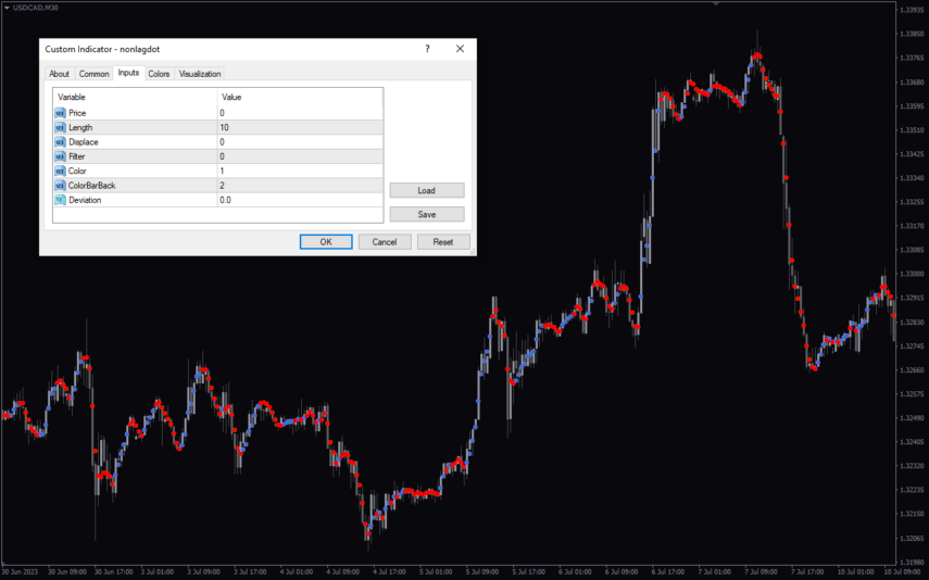 Non Lag Dot MT4 Indicator: Download for FREE - MT4Collection