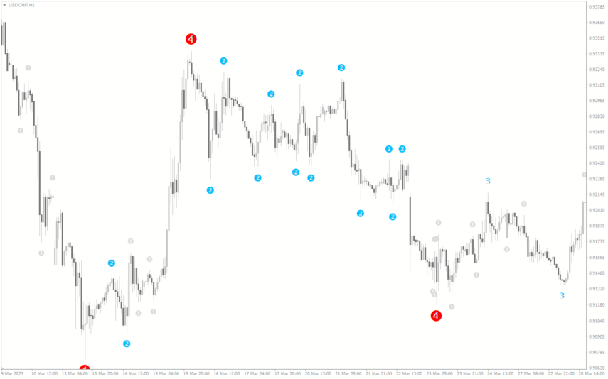 Level Zz Semafor Alerts Mt Indicator Download For Free Mt Collection